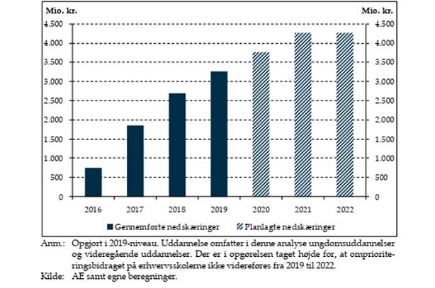 Danmark Har Sparet 9 Mia. Kr. På Uddannelse Siden 2015 - Fagbevægelsens ...